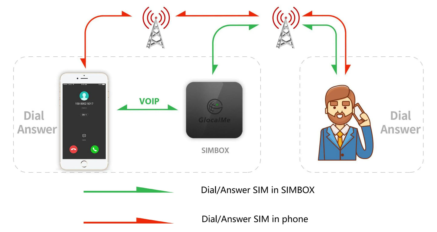 Glocalme Call Multi SIM Dual Standby worldwide 4G SIMBOX for iOS & Android No Need Carry WiFi / Data Make Call &SMS