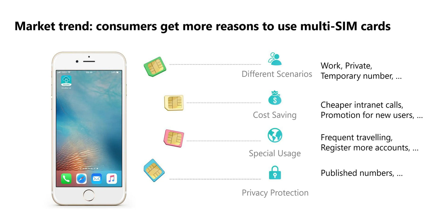 Glocalme Call Multi SIM Dual Standby worldwide 4G SIMBOX for iOS & Android No Need Carry WiFi / Data Make Call &SMS