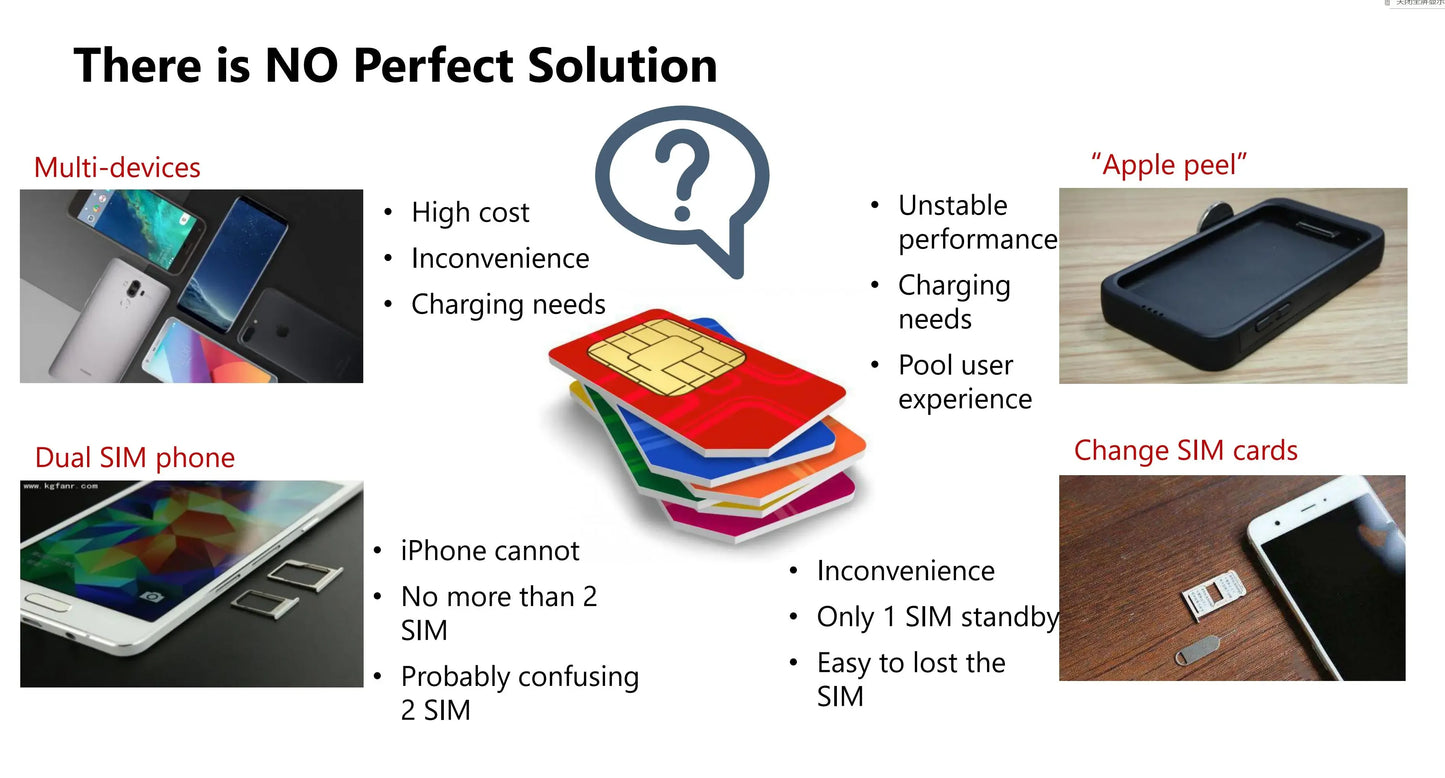 Glocalme Call Multi SIM Dual Standby worldwide 4G SIMBOX for iOS & Android No Need Carry WiFi / Data Make Call &SMS